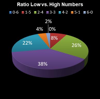 statistics Daily Million Ratio Low vs. High Numbers