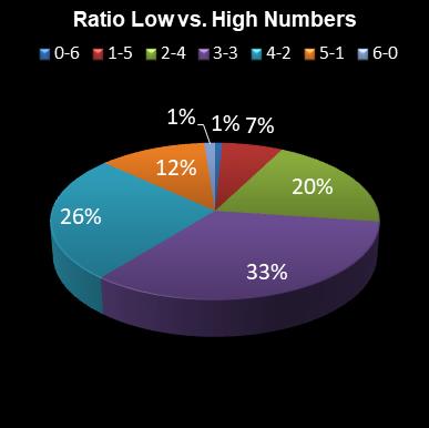 statistics Daily Million Ratio Low vs. High Numbers