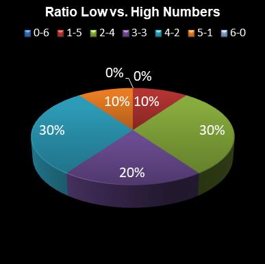 statistics Daily Million Ratio Low vs. High Numbers