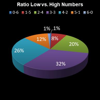 statistics Daily Million Ratio Low vs. High Numbers
