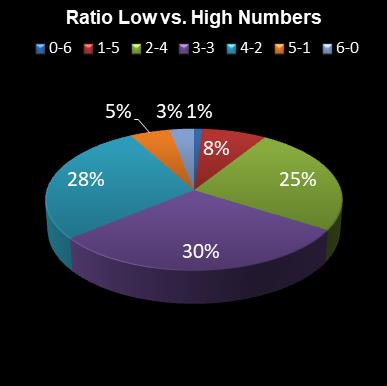 statistics Daily Million Ratio Low vs. High Numbers