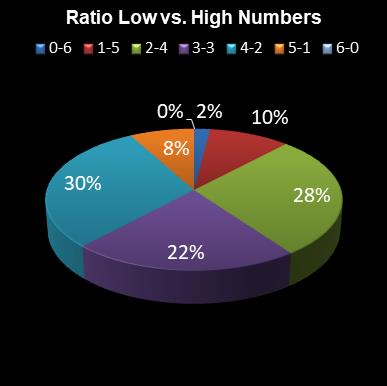 statistics Daily Million Ratio Low vs. High Numbers