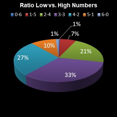 statistics Daily Million Ratio Low vs. High Numbers