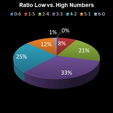 statistics Daily Million Ratio Low vs. High Numbers
