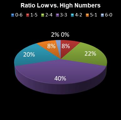 statistics Daily Million Ratio Low vs. High Numbers