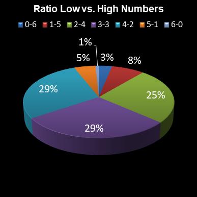 statistics Daily Million Ratio Low vs. High Numbers