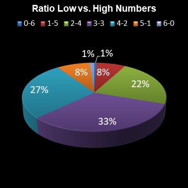 statistics Daily Million Ratio Low vs. High Numbers