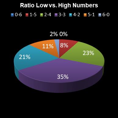 statistics Daily Million Ratio Low vs. High Numbers