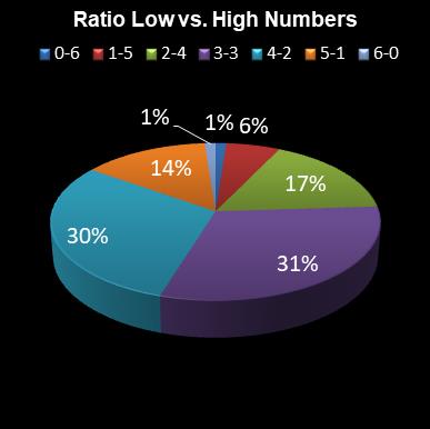 statistics Daily Million Ratio Low vs. High Numbers