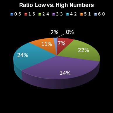 statistics Daily Million Ratio Low vs. High Numbers