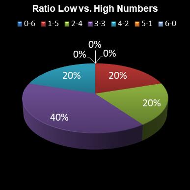 statistics Daily Million Ratio Low vs. High Numbers