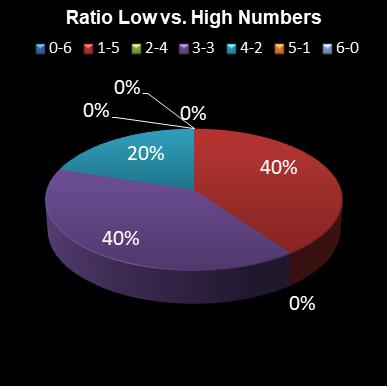 statistics Daily Million Ratio Low vs. High Numbers