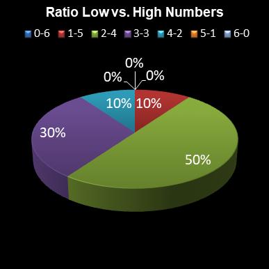 statistics Daily Million Ratio Low vs. High Numbers