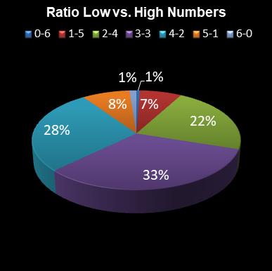 statistics Daily Million Ratio Low vs. High Numbers