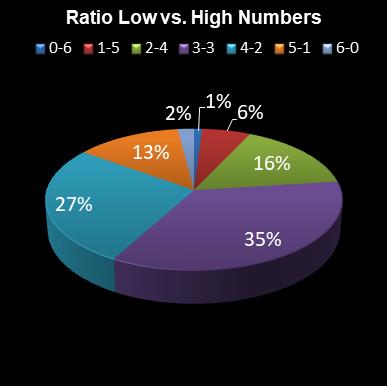 statistics Daily Million Ratio Low vs. High Numbers