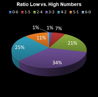statistics Daily Million Ratio Low vs. High Numbers