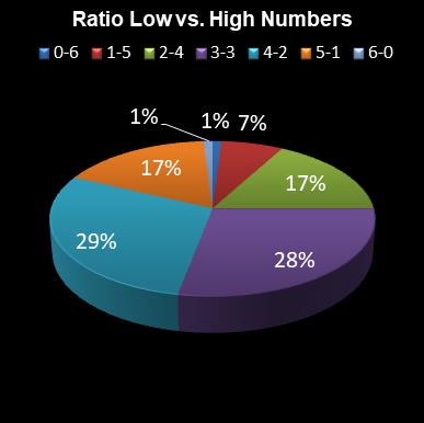 statistics Daily Million Ratio Low vs. High Numbers