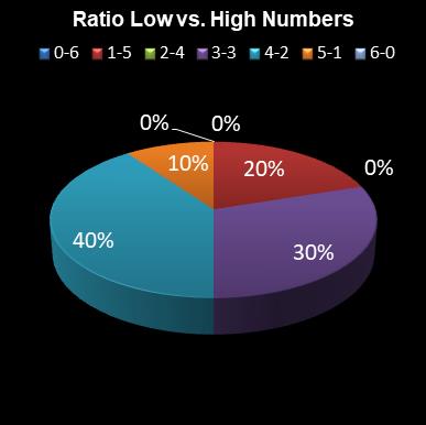 statistics Daily Million Ratio Low vs. High Numbers
