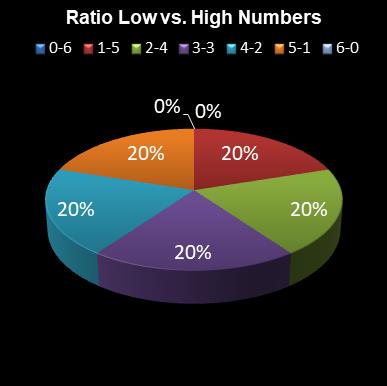 statistics Daily Million Ratio Low vs. High Numbers
