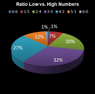 statistics Daily Million Ratio Low vs. High Numbers