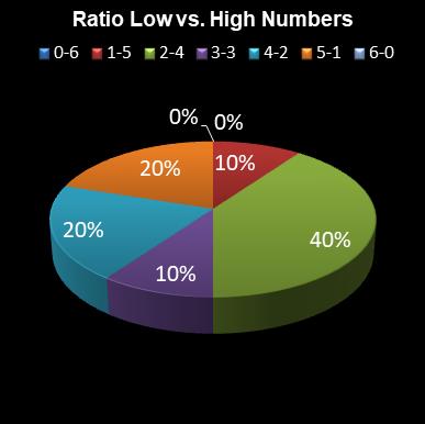 statistics Daily Million Ratio Low vs. High Numbers