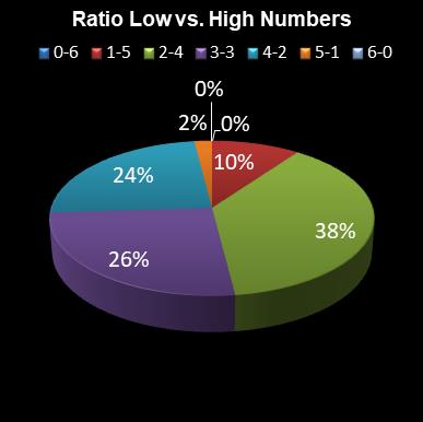 statistics Daily Million Ratio Low vs. High Numbers