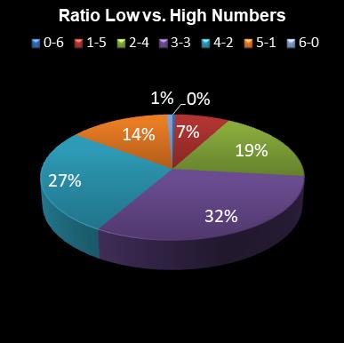 statistics Daily Million Ratio Low vs. High Numbers