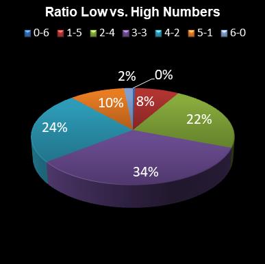 statistics Daily Million Ratio Low vs. High Numbers