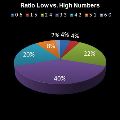 statistics Daily Million Ratio Low vs. High Numbers