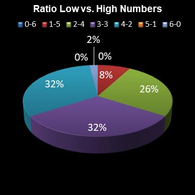 statistics Daily Million Ratio Low vs. High Numbers