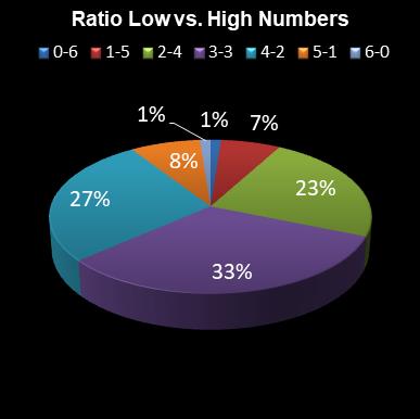 statistics Daily Million Ratio Low vs. High Numbers