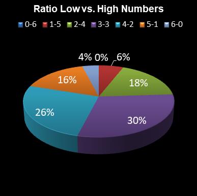 statistics Daily Million Ratio Low vs. High Numbers