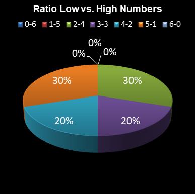 statistics Daily Million Ratio Low vs. High Numbers