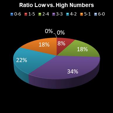 statistics Daily Million Ratio Low vs. High Numbers
