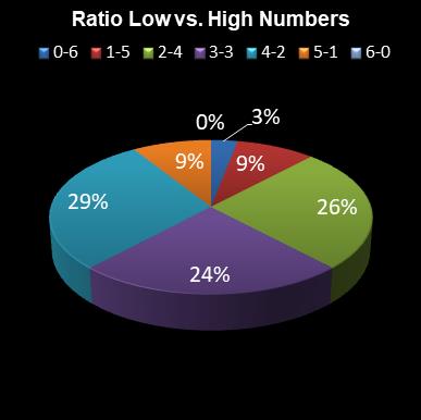 statistics Daily Million Ratio Low vs. High Numbers