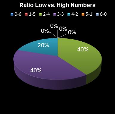 statistics Daily Million Ratio Low vs. High Numbers