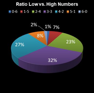 statistics Daily Million Ratio Low vs. High Numbers