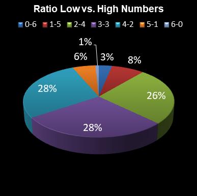 statistics Daily Million Ratio Low vs. High Numbers