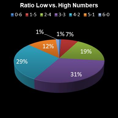 statistics Daily Million Ratio Low vs. High Numbers