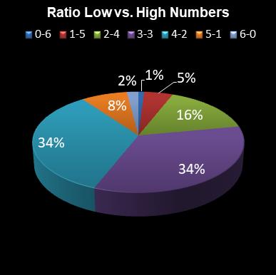 statistics Daily Million Ratio Low vs. High Numbers