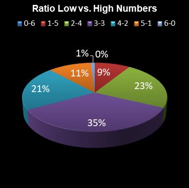 statistics Daily Million Ratio Low vs. High Numbers