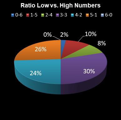 statistics Daily Million Ratio Low vs. High Numbers