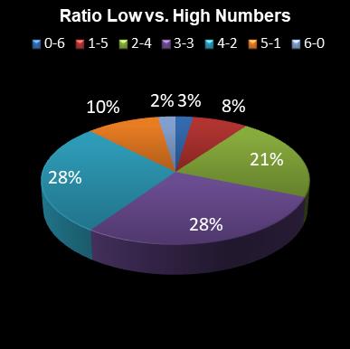 statistics Daily Million Ratio Low vs. High Numbers