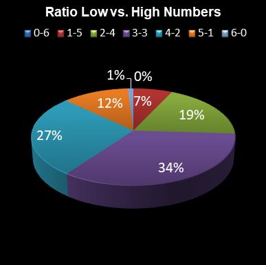 statistics Daily Million Ratio Low vs. High Numbers