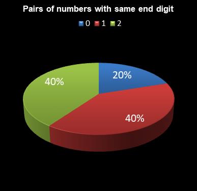 statistics Daily Million Pairs of numbers with same end digit