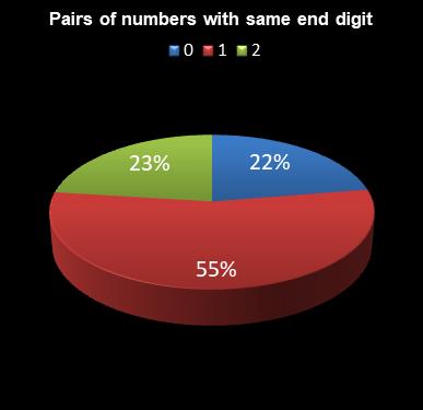statistics Daily Million Pairs of numbers with same end digit