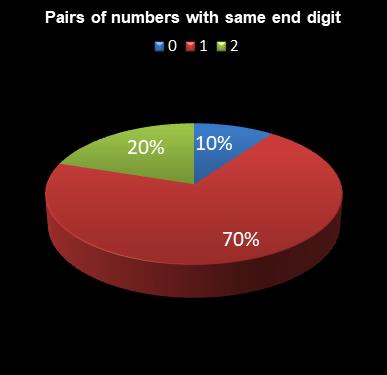 statistics Daily Million Pairs of numbers with same end digit