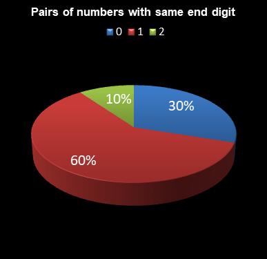 statistics Daily Million Pairs of numbers with same end digit
