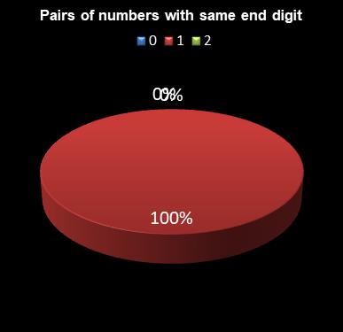 statistics Daily Million Pairs of numbers with same end digit