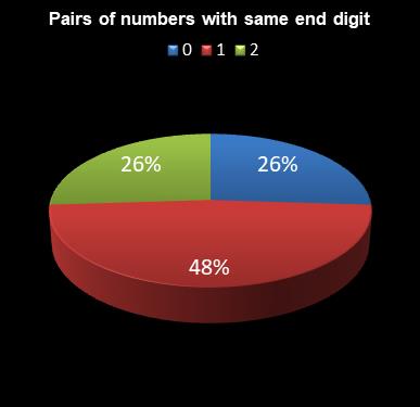 statistics Daily Million Pairs of numbers with same end digit